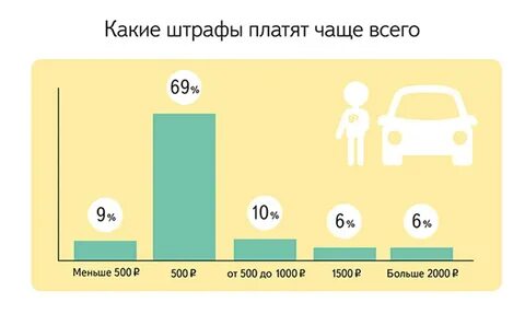 Как часто платить