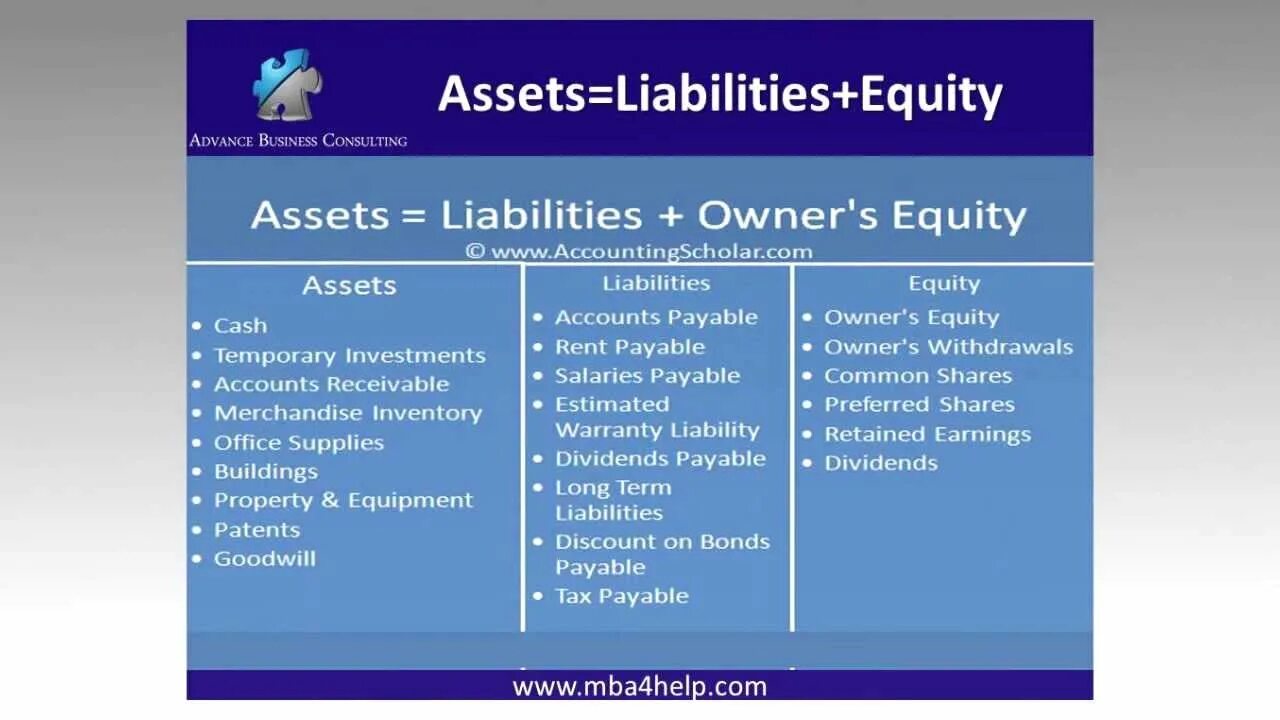 Should equal. Assets liabilities Equity. Asset liability Equity. Assets = liabilities + owner's Equity. Equity and liabilities.