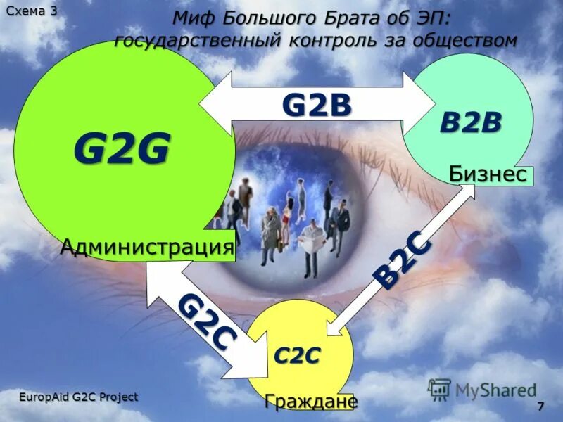 B2 b 5 b2 b 8. G2c g2b g2g. Модель g2c. G2g - (government-to-government) что это. Модели электронного правительства g2b g2c g2g.