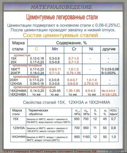 09г2с закалка. Сталь 18хгт термообработка. сталь 18хгт режим термообработки. 18хгт сталь закалка. марки сталей для цементации.