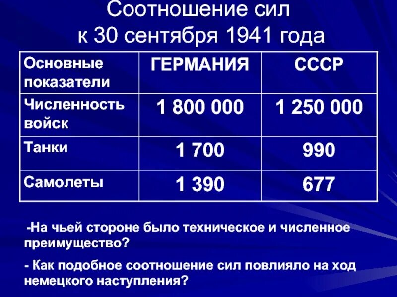 Как изменилось соотношение сил в войне. Соотношение сил в Московской битве 1941. Соотношение сил на 1941 год. Соотношение сил в Смоленском сражении 1941. Битва за Москву соотношение сторон.