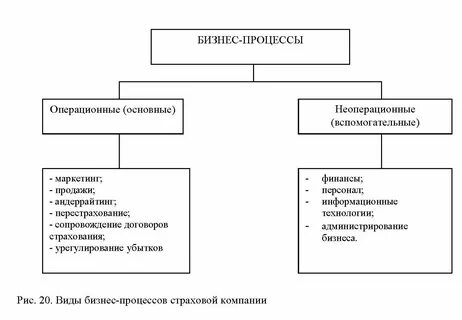Процессы страхования