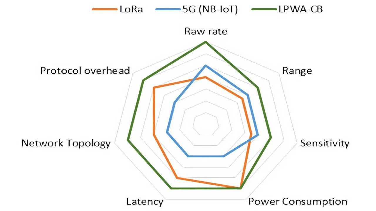 Range networks