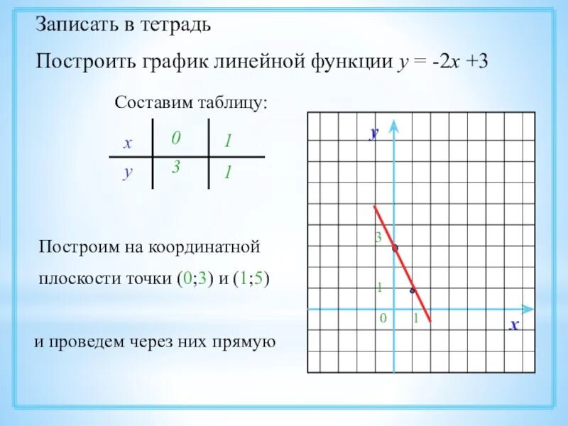 Построить график у 3 х 1. Как построить график линейной функции. как строить график линейной функции. как построить линейную функцию. график функции линейная функция.