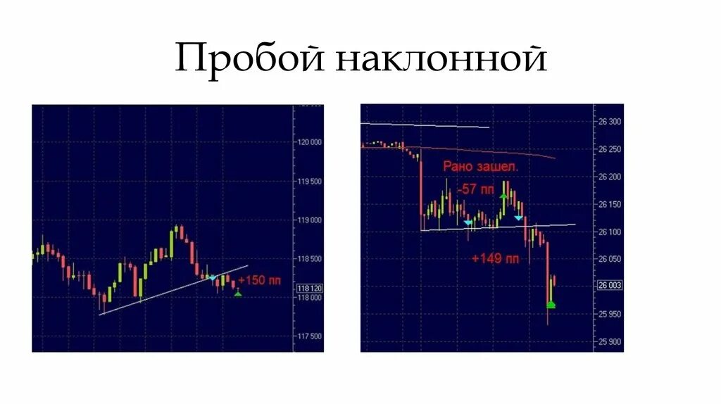 Пробой наклонной в трейдинге. Пробой наклонной линии тренда. Пробой наклонного уровня трейдинг. Паттерн пробой.