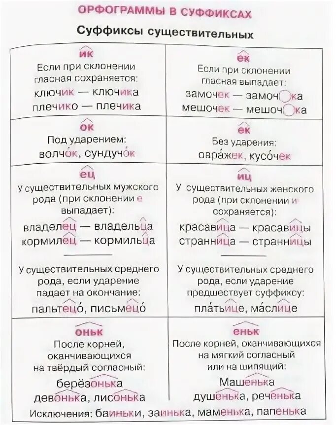 Орфограмма в окончаниях слов прилагательных. Орыограмма в суфыиксах. Орфограммы в суффиксах. Орфограммы в суффиксах имен существительных. Орфограмма в суффикасвх.