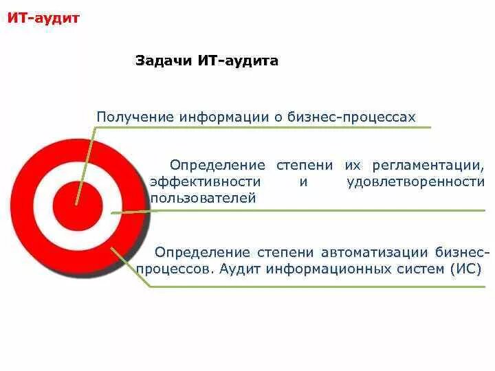 Информационный аудит включает в себя:. Коммуникационный аудит. Аудит ит систем. Информационный аудит. Коммуникационный аудит.
