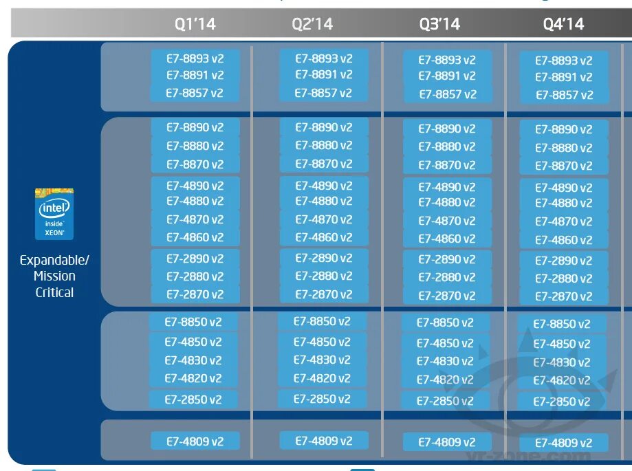 Сравнение процессоров xeon e5 таблица. Таблица процессоров xeon v3. Процессор intel xeon platinum 8260l. Таблица производительности процессоров xeon e5. Таблица xeon e5 v4.