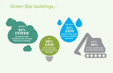 Green rating