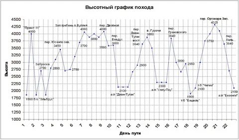 График движения поход