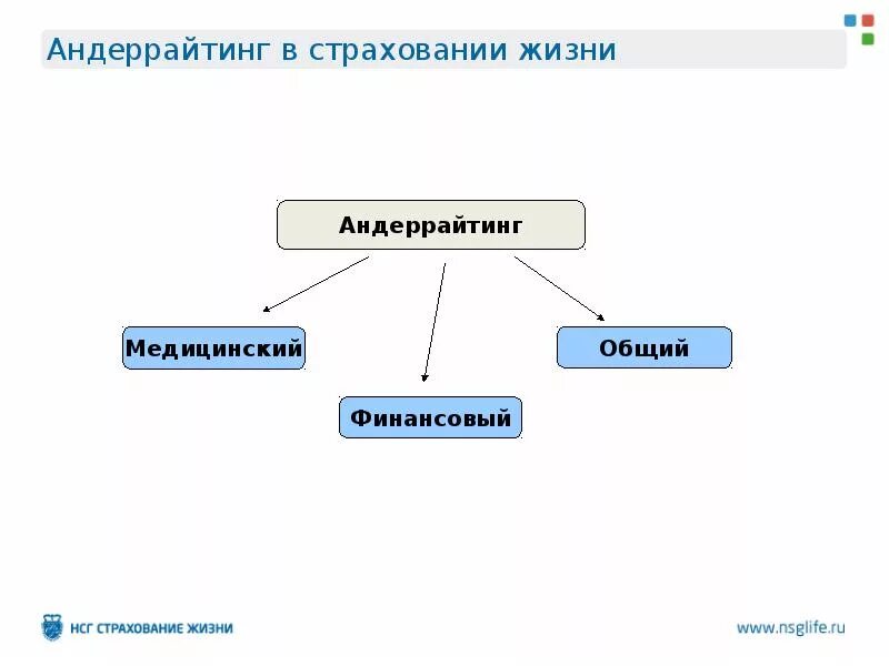 Андеррайтинг это простыми словами. Страховой андеррайтинг. Андеррайтер в страховании это. Медицинский андеррайтинг. Страховой андеррайтинг функции.