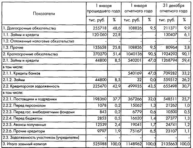 Анализ заемного капитала таблица. Таблица 1. анализ динамики состава и структуры заемного капитала. Анализ структуры собственного капитала таблица. Анализ состава и структуры заемного капитала.