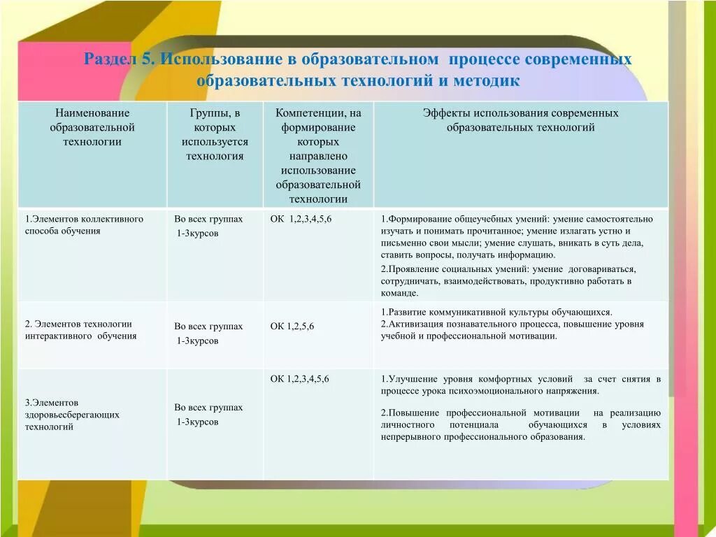 Результаты использования современных образовательных технологий