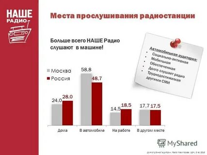 На 1 месте слушать
