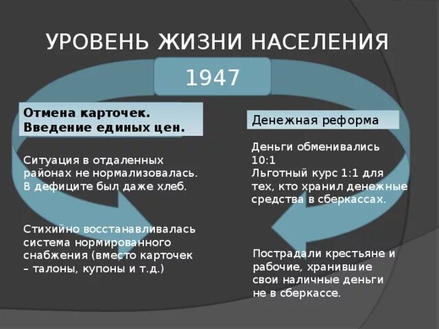 Уровень жизни после войны в СССР. Денежная реформа 1947. Уровень жизни населения в СССР. Уровень жизни населения в послевоенный период.