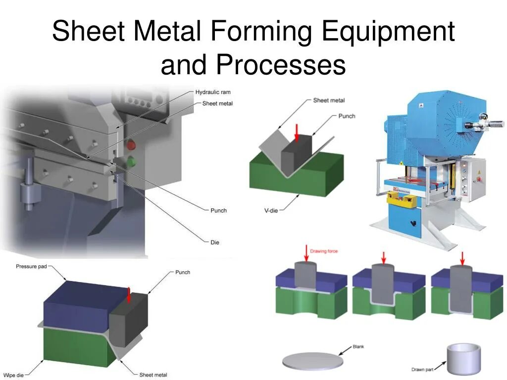 Process of forming that is. Process of forming that is