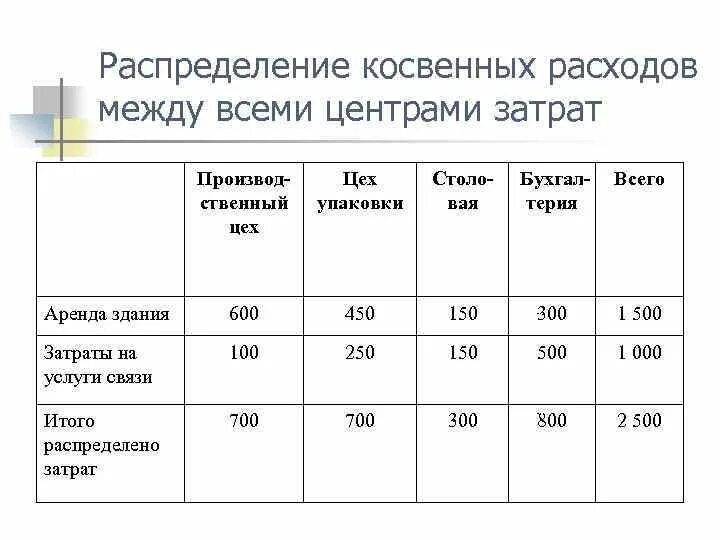Учет косвенных расходов методы их распределения пример Косвенные расходы подразделения