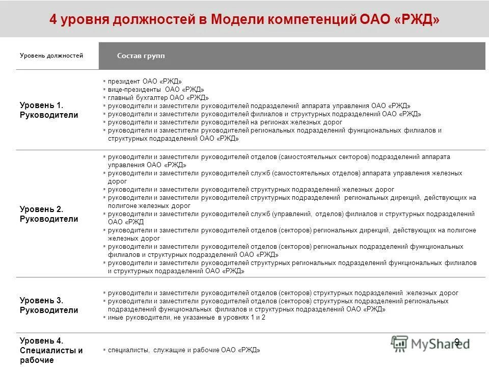 Руководители первого уровня. Уровни корпоративных компетенций РЖД. Руководитель ОАО РЖД. Компетенции работников ОАО РЖД. Модель корпоративных компетенций ОАО РЖД.