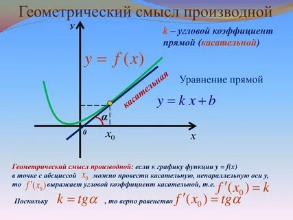 Геометрический смысл производной точка касательной