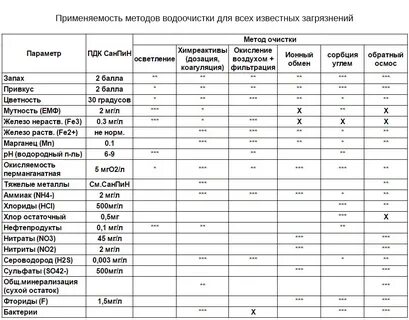 Очистка таблицы