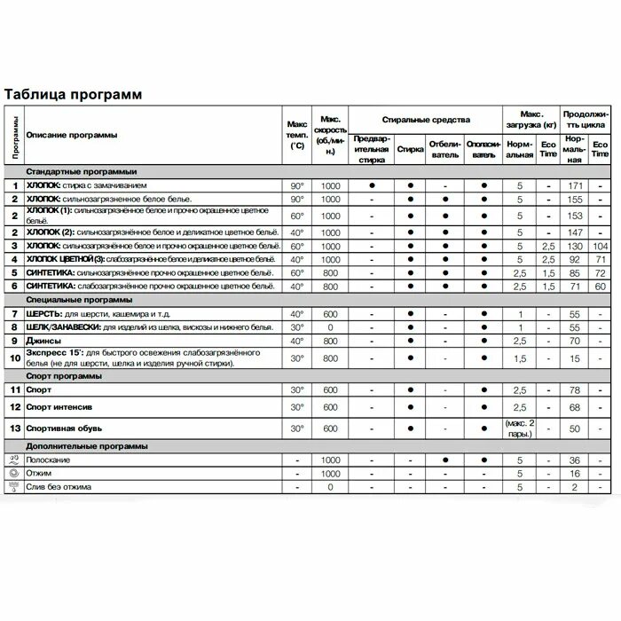 Индезит стиральная машина режимы 3. Индезит стиральная машина режим 5. Индезит стиральная машина iwsb 5105 режимы. Стиральная машина индезит программы стирки. Режимы стирки в стиральной машине индезит.