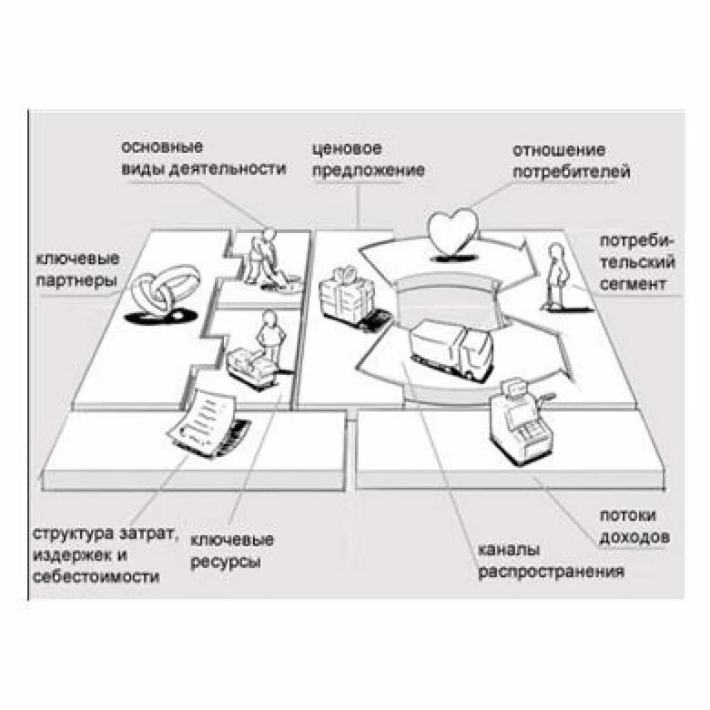 Построение бизнес моделей. Схема бизнес модели остервальдера. Элементы бизнес-модели предприятия. Описание бизнес-модели проекта пример. Структура бизнес модель остервальд.