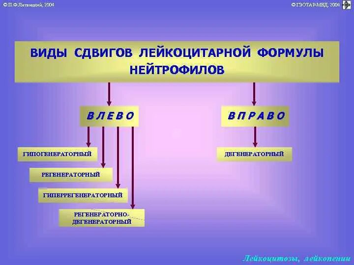 Тип смещения