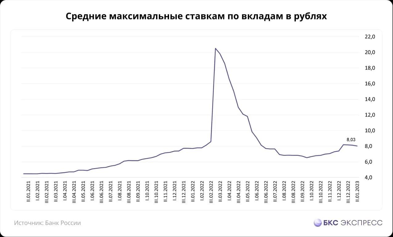 Ставка цб 2023 по месяцам. Снижение процентов по вкладам. Динамика средств населения в банках в 2023 году. Ставка по вкладу зимний Петербург в 2023 году. Весенние вклады банков 2023.