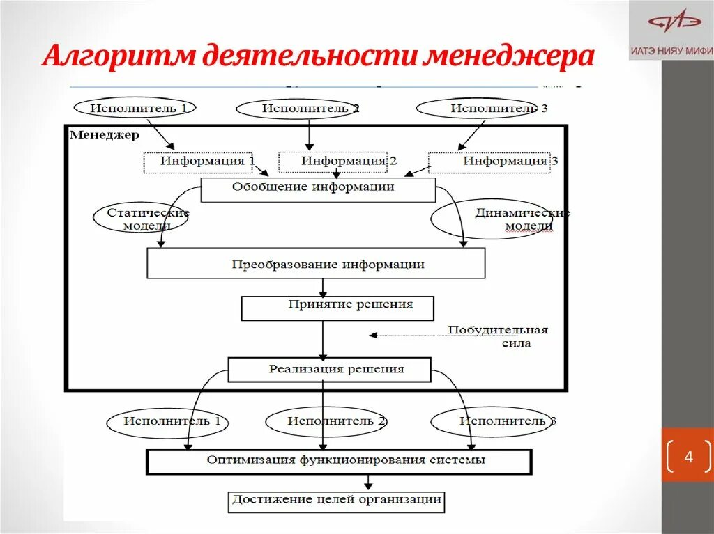 Алгоритм реализации модели. Алгоритм деятельности. Алгоритм работы организации. Алгоритм управленческой деятельности. Алгоритм работы отдела.