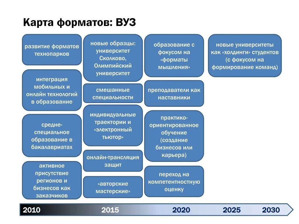 Новые форматы образования. Образование 2030. Форсайт в образовании. Дорожная карта вуза. Дорожная карта Форсайт.