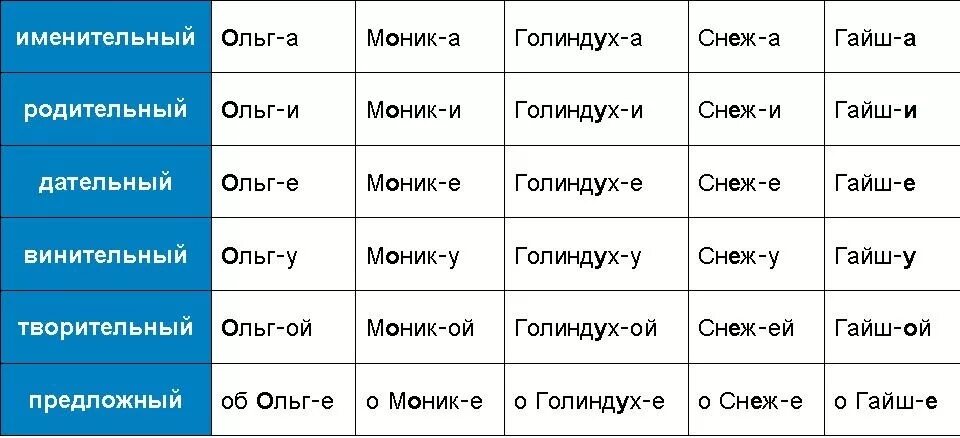 Облако склонение по падежам. Мышь просклонять по падежам. Склонение существительныхмыш. Склонение существительныхмыш. Просклонять слово мышка.