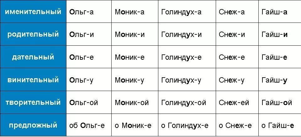 Какой падеж у слова имя. Склонение имени Оля.