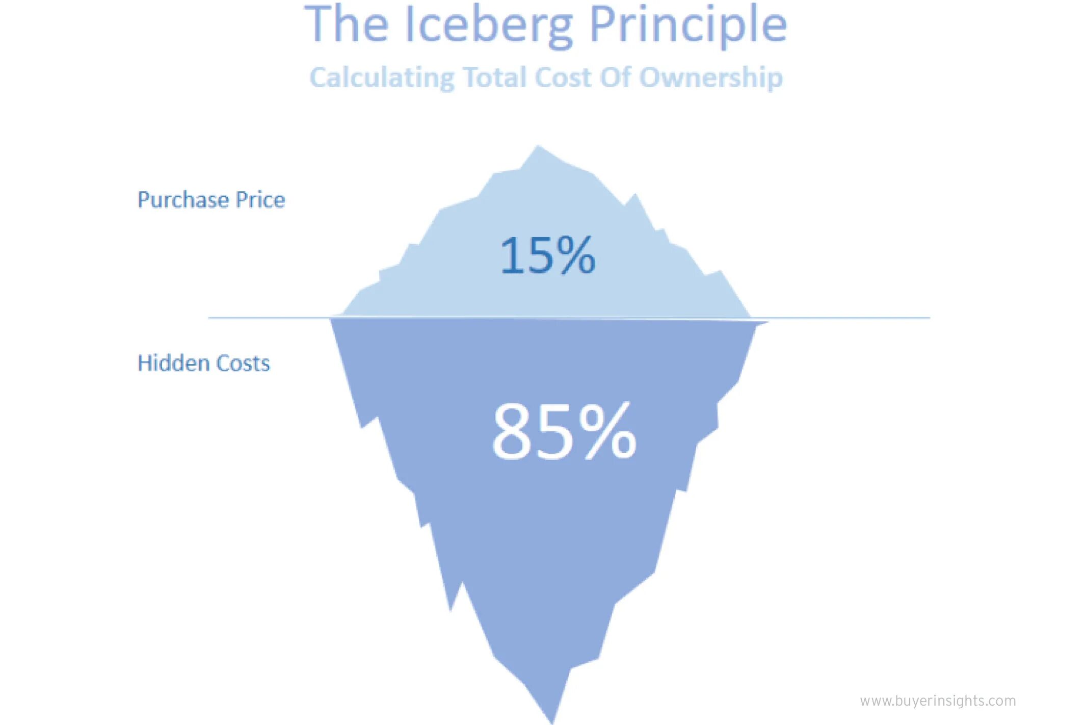 ТСО total cost of ownership. Метод TCO (total cost of ownership). Айсберг усилий. Совокупная стоимость владения