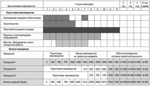 Таблица графика выполнения работ