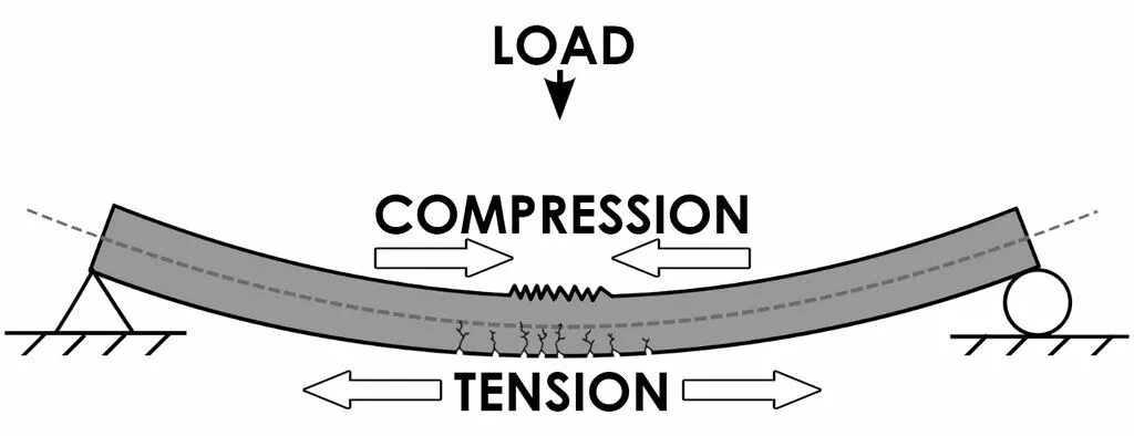 Materials load. Тенсион. Compression. Compression vs tension. Compression наклейка.