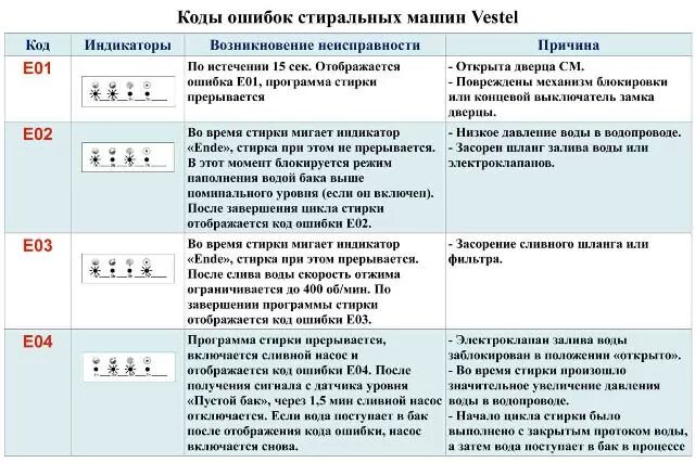 Стиральная машинка Vestel коды ошибок. Ошибка е1 стиральная машинка Vestel. Что такое ошибка е5 в стиральной машинке Вестел. Стиральная машина Ханса коды ошибок е2. Ошибка почему б