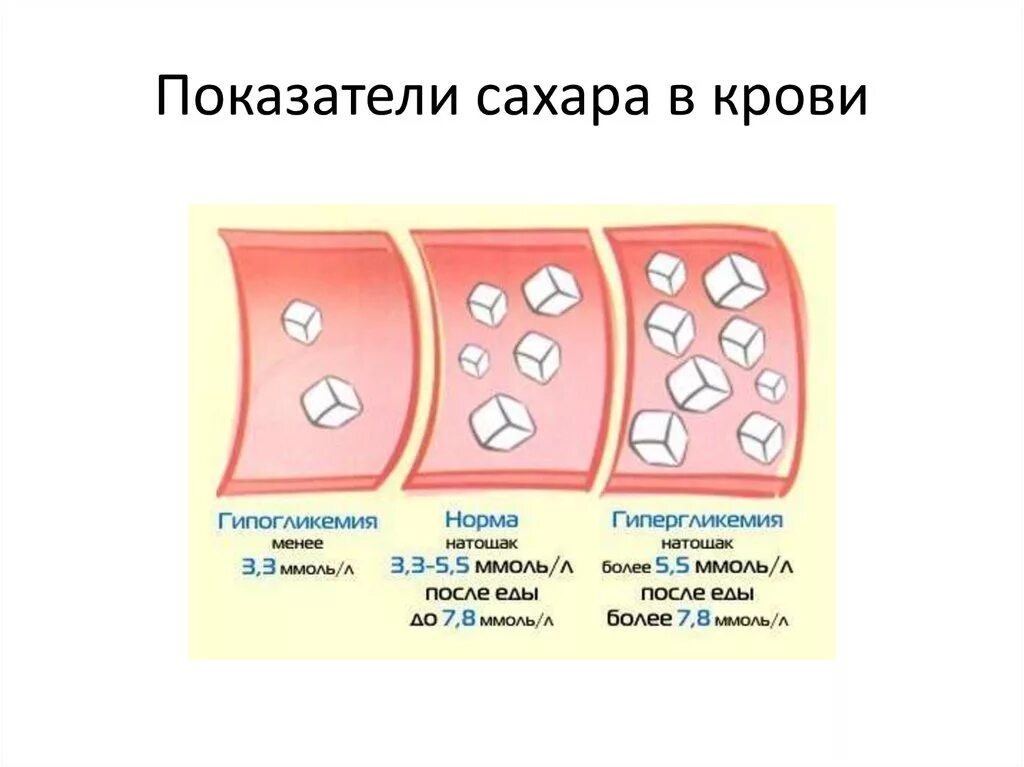 Повышенная норма глюкозы в крови. Норма сахара в крови картинки. Сахар вкроси. Норма сахара в крови рисунок. Гипергликемия показатели сахара в крови.