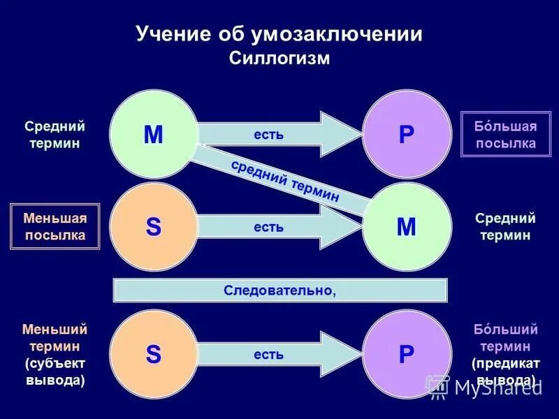 Средним термином силлогизма является. Больший и меньший термин в силлогизме. большая посылка силлогизма. структура силлогизма. термины силлогизма.