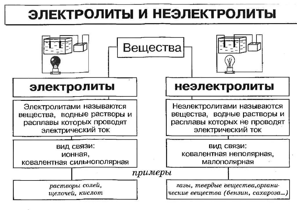 Сильные слабые токи. Классификация электролитов и неэлектролитов. Таблица вещества электролиты неэлектролиты. Электролиты и неэлектролиты кратко. Схема электролиты и неэлектролиты.