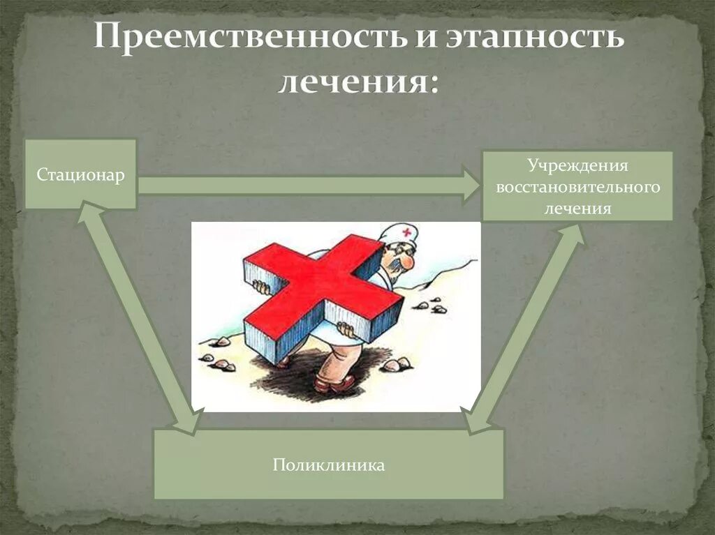 Преемственность в оказании медицинской помощи. Преемственность медицинских организаций. Оказание помощи в поликлинике. Преемственность в медицине. Преемственность в работе поликлиники и стационара.