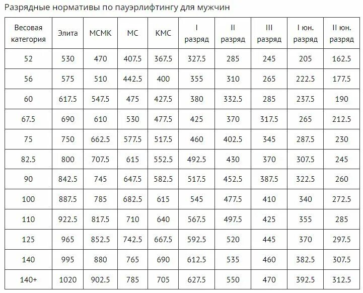 Подъем на бицепс нормативы 2024. Таблица нормативов по пауэрлифтингу без экипировки. Пауэрлифтинг нормативы мужчины без экипировки троеборье. Нормативы пауэрлифтинг без экипировки для мужчин 2022. КМС пауэрлифтинг нормативы.