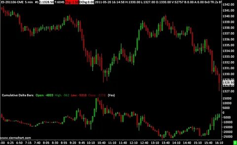 Cumulative delta volume
