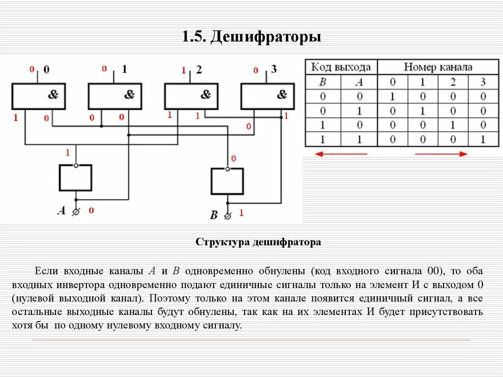 Дешифратор таблица. Внутренняя структура дешифратора. Дешифратор ЭВМ. Дешифратор 2 на 4. Дешифратор с унитарным кодом 1 из 3.