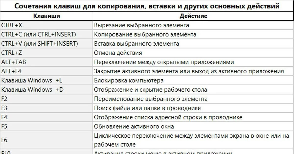 Выделить весь текст сочетание клавиш. Сочетание клавиш. Основные горячие клавиши. Сочетание клавиш для копирования и вставки. Сочетания клавиш Windows.