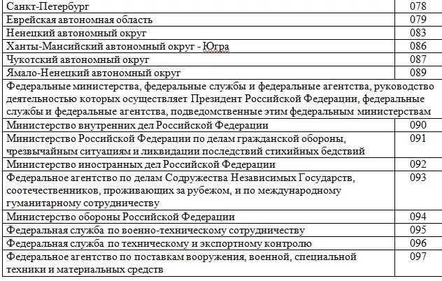 Код субъекта организации. Код субъекта организации