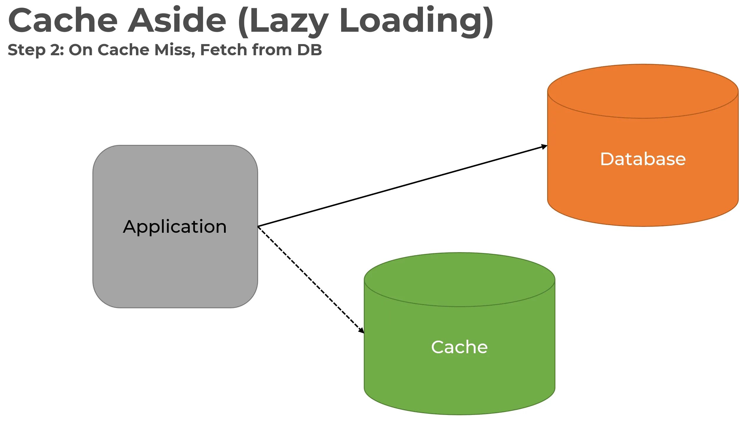 Cache value. Cache aside. cache strategies. dataset_cache. cache methods.