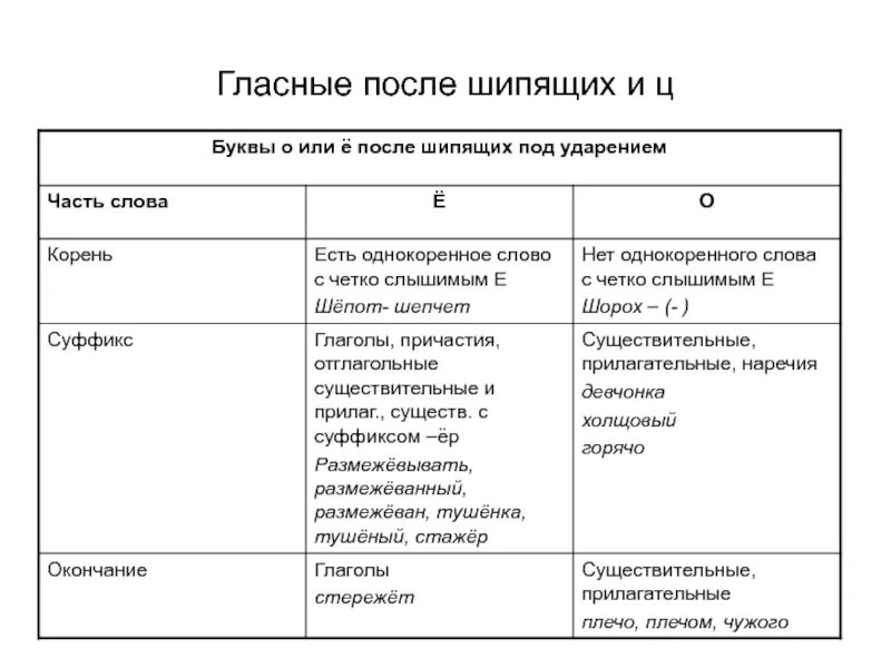 Написание гласной после ц. Буквы ё о е и после шипящих и ц правило. Употребление гласных после шипящих таблица. Правило написания гласных после шипящих. Употребление гласных после шипящих и ц.