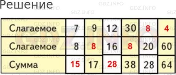Слагаемые 3 и 7 сумму