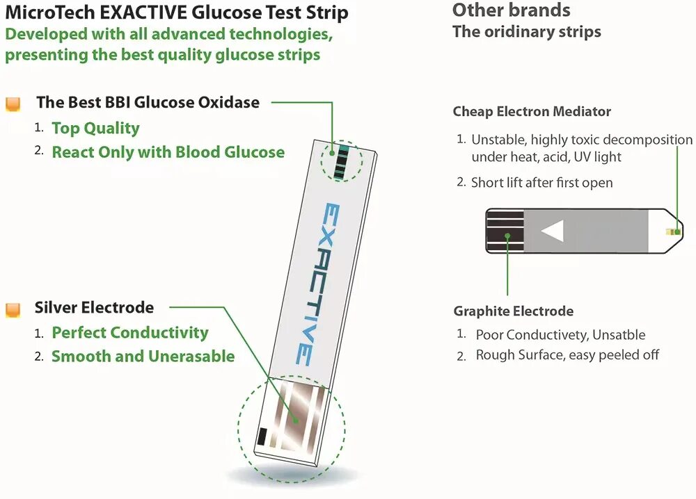 Glucose strip. Тест полоски exactive vital для глюкометра. exactive глюкометр полоски. exactive vital глюкометр. test strips инструкция.