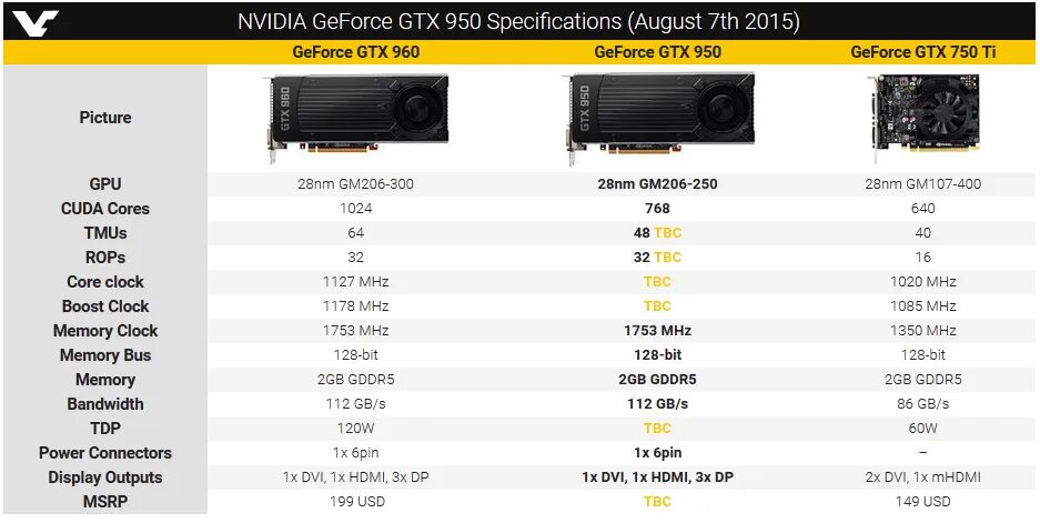 Geforce 950 характеристики. Видеокарта nvidia 950 ti характеристики. cuda nvidia geforce gtx 960 gm206 4 gb. 950 geforce характеристики. gtx 950 nvidia version.